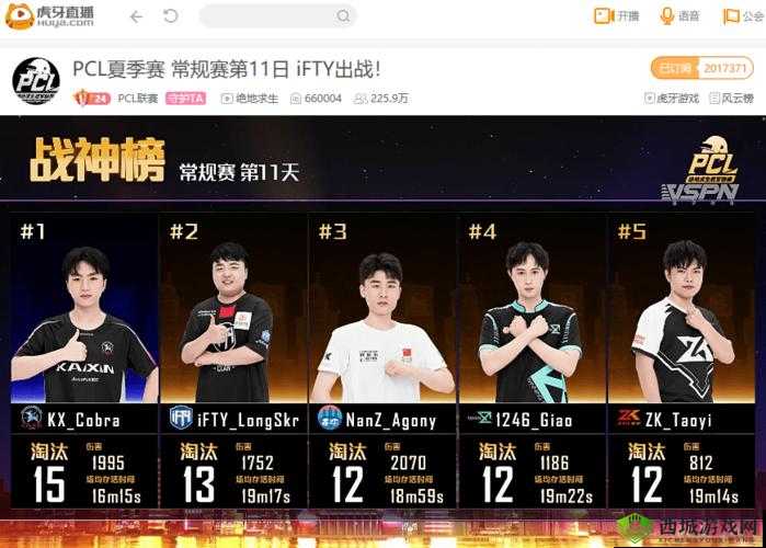 虎牙PCL：全员猛男登顶积分榜，iFTY压轴杀吃鸡打响开门红