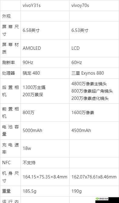 y31s 和 y31s 标准区别更新了许多海外直播间直呼：到底有何不同