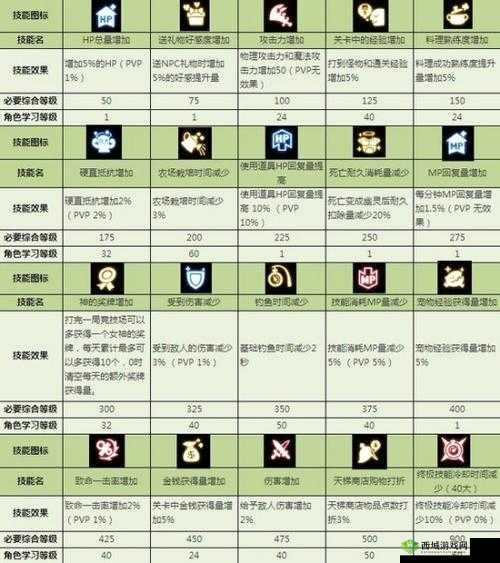 龙之谷2火舞技能如何最优摆放加点？悬念揭秘攻略推荐！